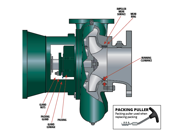 Tuesday Tip: Packing Pumps – Cornell Pump Company